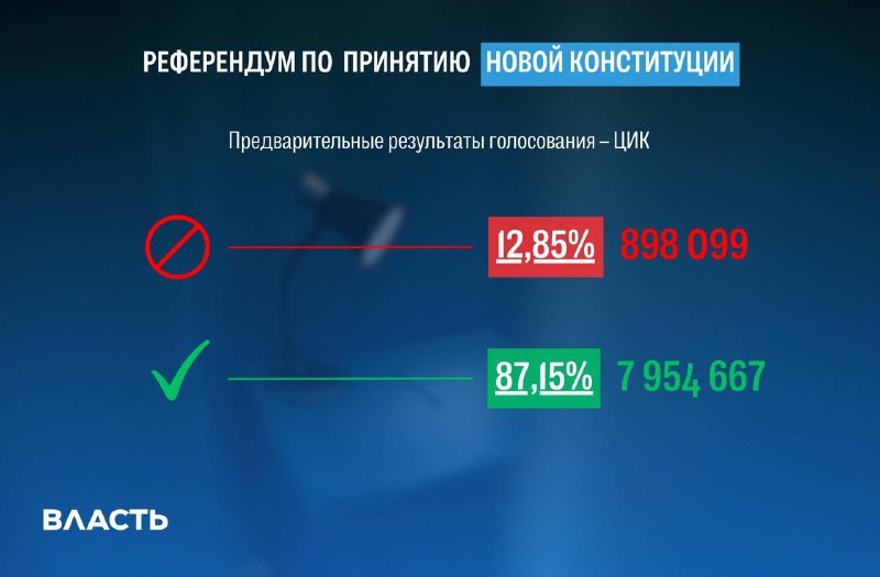 Referendum in Kazakhstan: According to preliminary data, 73.12% of citizens voted in the national referendum, and 87.15% of them supported the new Constitution.